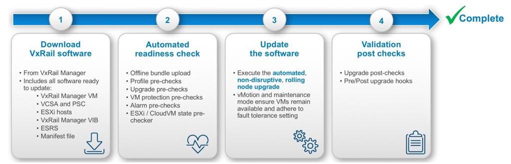 VxRail software upgrades All software updates to a VxRail Appliance should be applied as a bundle using VxRail Manager.