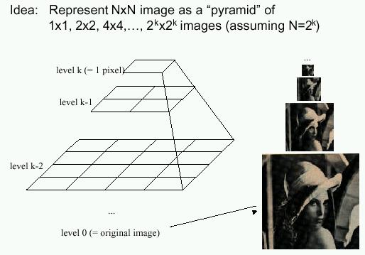 Gaussian pyramids [Burt and Adelson, 1983] In computer graphics, a mip map [Williams,