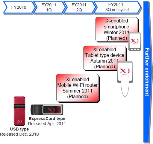 LTE: Xi Product Lineup Enrichment FY2010 FY2011 1 FY2011 2 FY2011 3 or