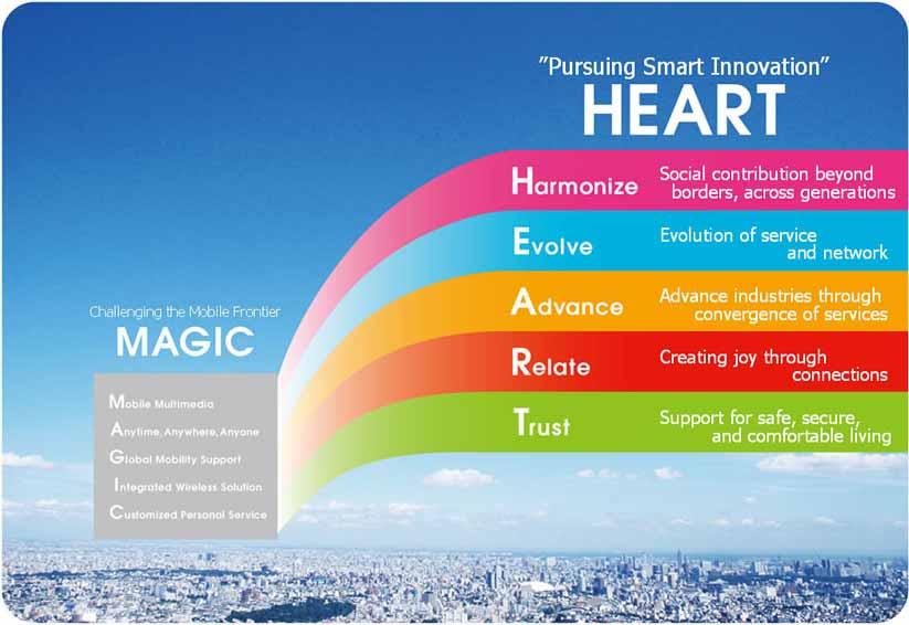 DOCOMO s 2020 Vision HEART In the past decade, we have been pursuing the possibilities of mobile Vision for