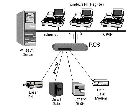 Chapter 1: Overview The RCS/6000 port servers provide communication between peripheral devices and devices connected to your local network.