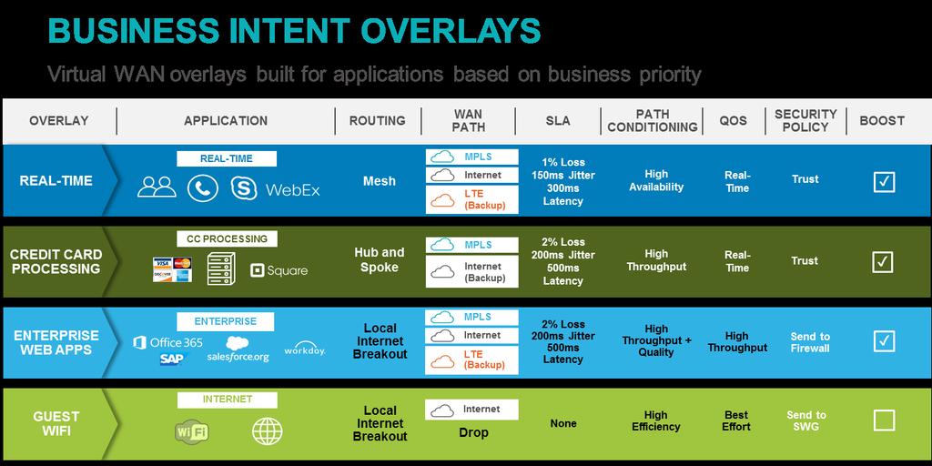 Figure 10: Business Intent Overlays 2.1.2.9 QoS Different applications have different QoS and end-user experience requirements.