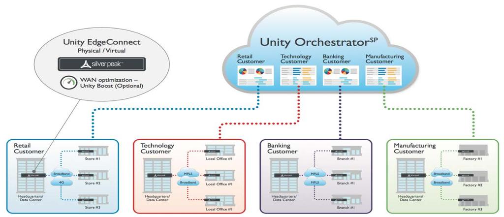 Unity Orchestrator-SP provides a single sign on for service providers which gives immediate visibility to network statistics and state for all end-customers.