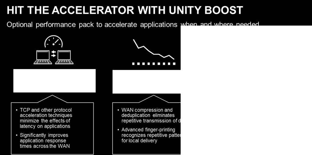 Unity Boost key features include: 1 Application Acceleration (Latency mitigation) which improves application response times over distance 2 Data reduction (compression and deduplication) which