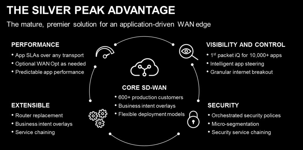 3 Silver Peak Solution Summary Silver Peak enables service providers to bring new, differentiated, managed SD-WAN services to market quickly and cost effectively, to drive new revenue streams, expand