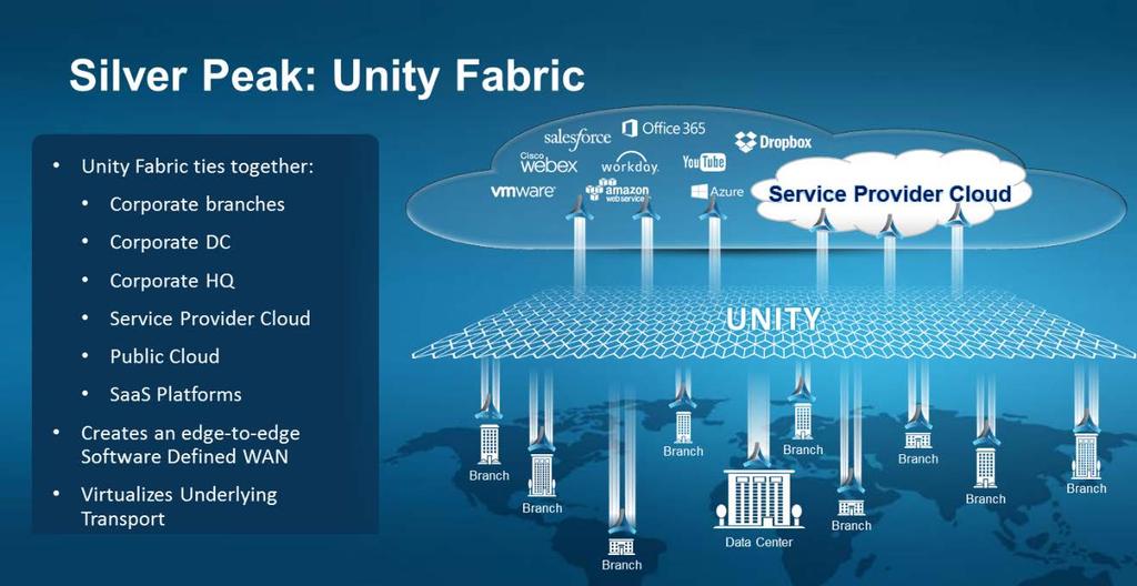 2 Silver Peak SD-WAN architecture Silver Peak s Unity EdgeConnect Portfolio creates a SD-WAN fabric that is used to provide secure connectivity with private line performance interconnecting