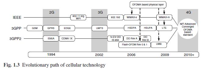 Mobile WiMAX and 4G OFDMA provides higher rate, Quality of Service (QoS), Adaptive Modulation and Coding (AMC), Hybrid-ARQ, fast scheduling, and bandwidth efficient handover, currently TDD (Time