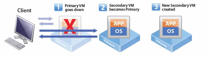 Business Continuity & Fault Tolerance VMs Zero Downtime in the case of hardware