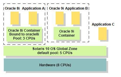 Virtual Machines Sun Clusters Feature of Solaris 10 Allows for