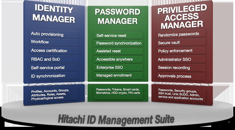 5 Hitachi ID Suite 6 Business Challenges More IT more users to manage.
