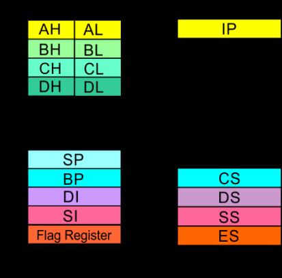 8086 Microprocessor Architecture 8086 registers categorized into 4 groups 15 14 13 12 11 10 9 8 7 6 5 4 3 2 1 0 OF DF IF TF SF ZF AF PF CF Sl.No.