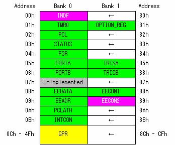 PIC 16F84A: Program memory The figure below shows the register file map inside the PIC16F84A 41 PIC 16F84 : Registers cont Bank 1 is used to control the actual operation of the PIC for example to
