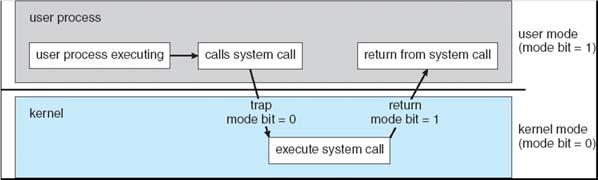 Dual Mode Operation Hardware provides at least two modes: Kernel mode (or supervisor or protected ) User mode: Normal programs executed Some instructions/ops prohibited in user mode: Example: cannot