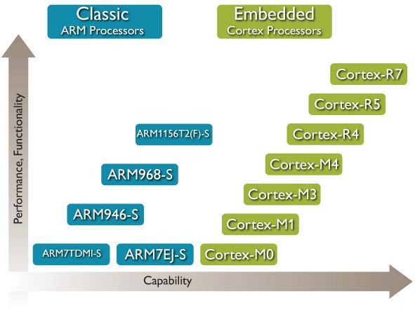 Embedded Processors ICE3028: Embedded Systems