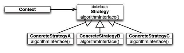 Strategy Pattern } Intent } Define a family of algorithms, encapsulate each one, and make them interchangeable.