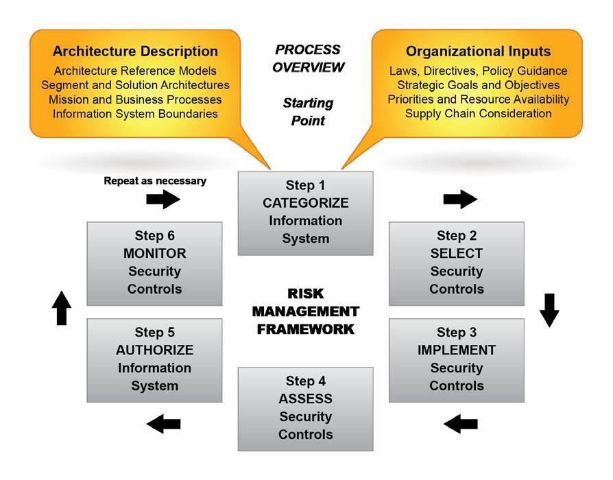 Risk Management Framework SP 800-37 Governing document