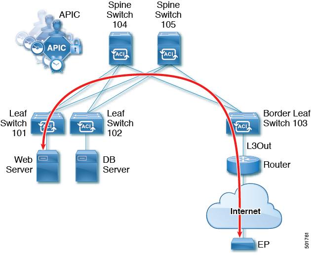 Configuring a Tenant Layer 3 Outside Network Connection Overview Figure 2: Layer 3 External Connections Topology In this example, the Cisco ACI fabric has 3 leaf switches and two spine switches, that