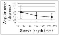 (d) length, position, or diameter of the sleeve, but it because easier for the surgeon to align the wire with the laser beam tracts as the length of the sleeve and its distance from the wire tip got