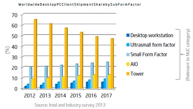 Trend Towards Small Form Factors According to Intel s survey and market expectations, the All-in-One and Small Form