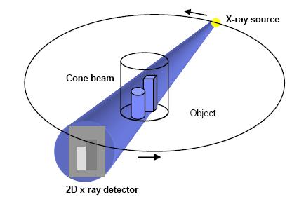 Demo Application to illustrate Pipeline pattern CT Reconstruction Cone beam computed tomography ( X-ray beam is a cone beam.