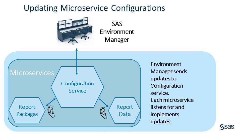 SAS Environment Manager communicates to the Configuration service, which manages configuration for the other microservices.