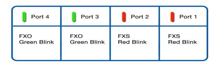 boot up FXO port blinks GREEN FXS port blinks RED Notification LEDs (On the Front Panel):