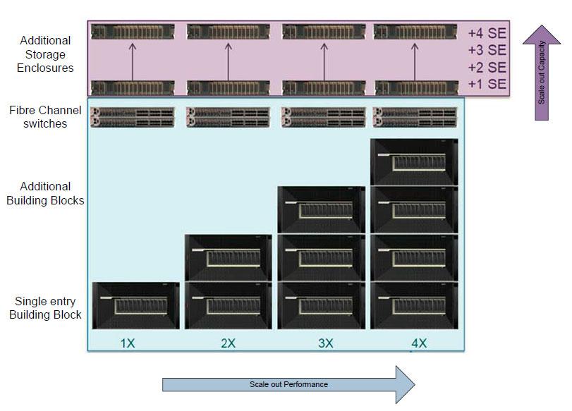 Figure 6 illustrates the increments in the scalable capacity of FlashSystem V9000.