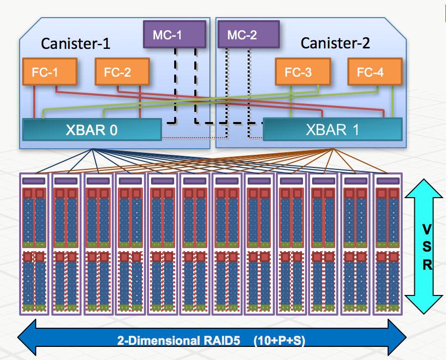 IBM Two-dimensional (2D) Flash RAID The combination of IBM Variable Stripe RAID and system-level RAID 5 protection across IBM MicroLatency modules is called two-dimensional (2D) Flash RAID.