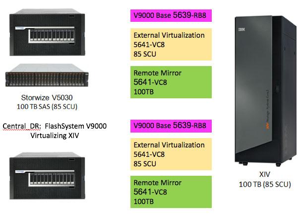 Example 6 A FlashSystem V9000 virtualizing a Storwize V5030 with 100 TB SAS-disk storage and mirroring it to a second FlashSystem V9000 with an IBM XIV with 100 TB requires two FlashSystem V9000 Base