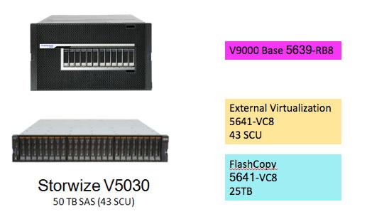 Example 7 A FlashSystem V9000 virtualizing a Storwize V5030 with 50 TB SAS-disk capacity and 25 TB FlashCopy volumes requires one FlashSystem V9000 Base Software license, one 5641-VC8 (External