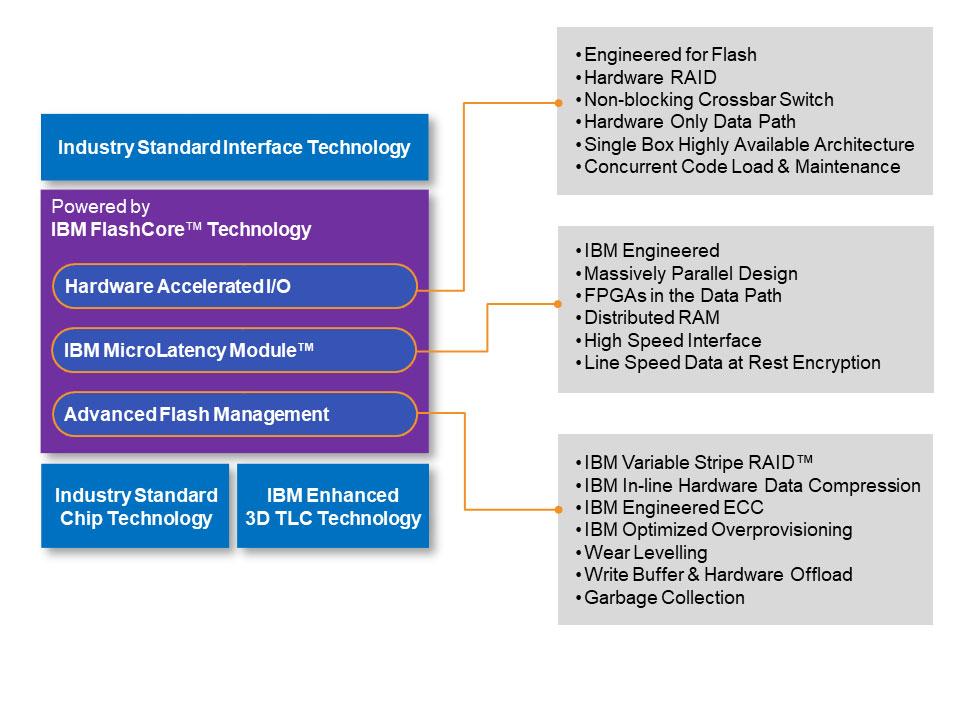 Figure 3 shows IBM FlashCore Technology, the DNA of the FlashCore family. Figure 3 IBM FlashCore technology To learn more about IBM FlashCore technology, see the following web page: http://www.ibm.