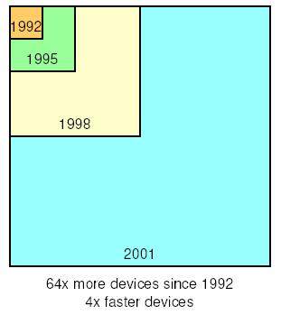 Moore s Law Moore s Law - The observation made in 1965 by Gordon Moore, co-founder of Intel, that the number of transistors per square inch on integrated circuits had doubled every year since the