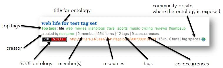 terns of tagging or persons with their interests based on tags. A user can find out tags or resources using SPARQL-based semantic search methods as described the search operators: and : & sign (ex.