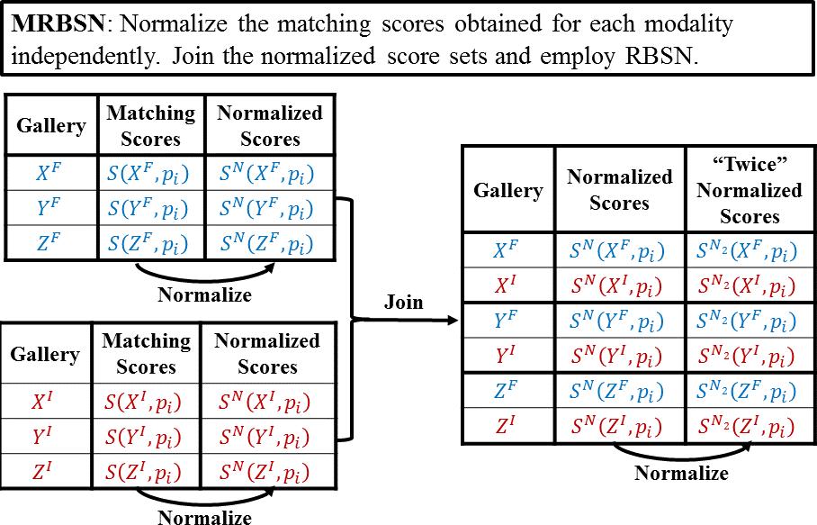 Finally, the resulting scores can be fused using any fusion rule. We call the proposed framework Multi- Rank-Based Score Normalization (MRBSN). An overview of MRBSN is provided in Fig. 2.