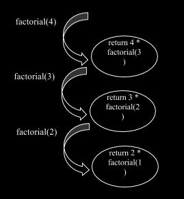 But what s factorial(3)? We have to find out. So on the second activation, the value 3 is passed to n.