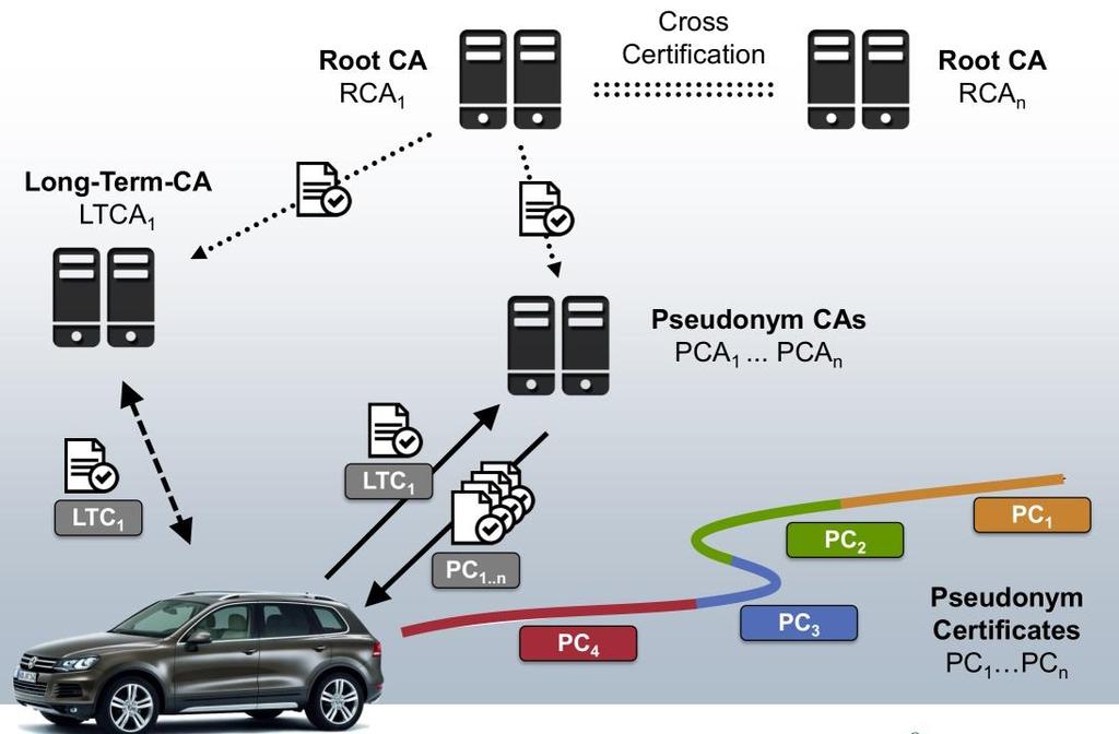 How Pseudonym Certificates Work Vehicles and Road side units receive certificates from PCA Pseudonym certificates frequently changed Secure