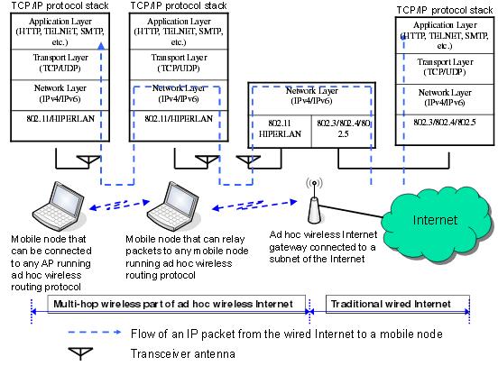 ADHOC NETWORKS SOLVED PAPER DEC.2014/JAN.2015 1 c. Explain Adhoc wireless internet with a neat diagram.