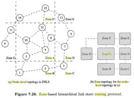 ADHOC NETWORKS SOLVED PAPER JUNE/JULY 2015 5 a. Explain zone based hierarchical link-state protocol (ZHLS) with example.