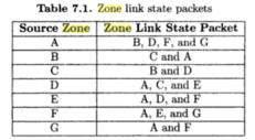 A hierarchical addressing consists of 1) Zone ID & 2) Node ID It employs proactive approach inside the geographical-zone and reactive approach behind the zone.