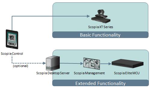 Figure 1: Extending the functionality of Scopia Control by connecting to Scopia Desktop server The functionality of a standalone Scopia Control paired only with an XT Series endpoint (no Scopia