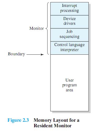 Monitor controls the sequence of events Resident Monitor is software always