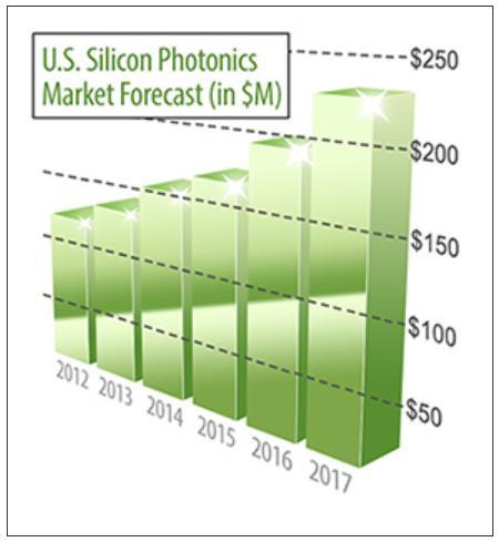 Market Size of Si Photonics The CAGR of year is