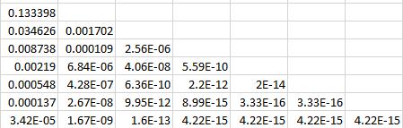 Spreadsheet Problems Create a spreadsheet that does the tabular form of Richardson extrapolation to estimate the derivative of cos x at x = 1.