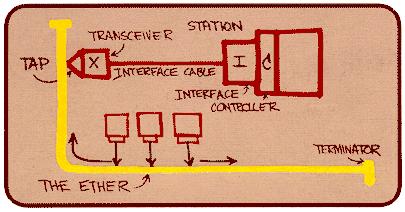 Example: Ethernet Communication Basics Static Interconnection Networks Dynamic Interconnection Networks Developed 1973 1976 at