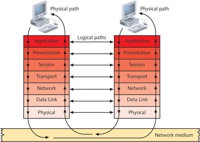 Flow of data through the OSI model End-to-end layers Device-todevice layers These layers only exist in the host processors at the ends of the connection.