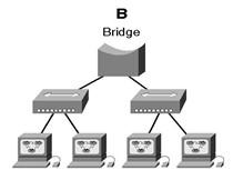 Collision vs Broadcast Domains 2 collision domains 1 broadcast domain NB: 1. Bridge has a smaller # of ports than Switch 2.