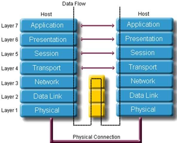 ISO/OSI Model Each level of a nodes is able to communicate virtually with the equivalent level of the other nodes, even if only the lower layers (Physical level) are actually in