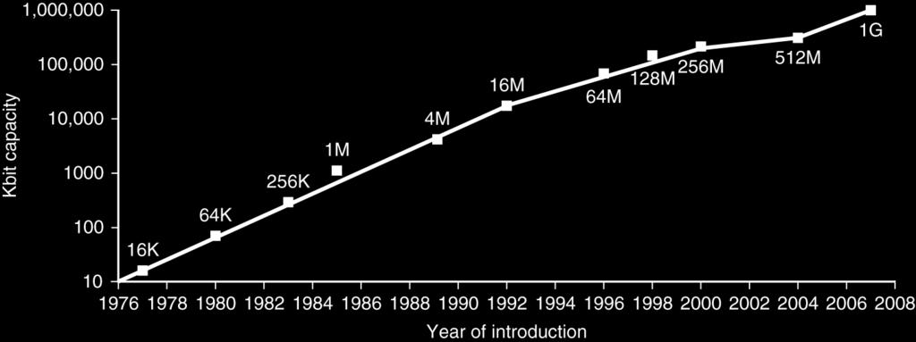 fast clock So far we have enjoyed exponential improvements over time in: Microprocessor performance Main memory capacity Secondary storage capacity Moore s Law Not an actual physical law; observation