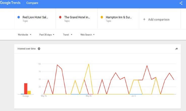 Google Apps (need a Free Google account) Trends shows changes in search volume for different topics, search terms and entities. This can be local or global.