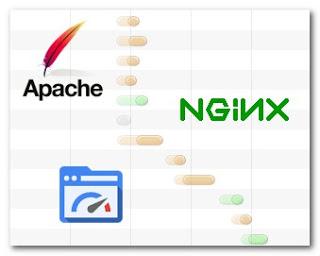Tối ưu Server để tăng tốc website bằng mod_pagespeed Với Apache, mod_pagespeed được biên dịch và đóng gói sẵn nên việc cài đặt là vô cùng đơn giản Cho Nginx, bạn phải tự build bằng source.